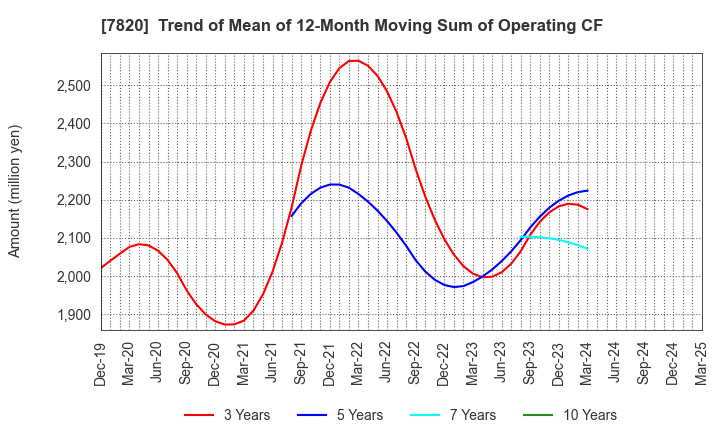 7820 NIHON FLUSH CO.,LTD.: Trend of Mean of 12-Month Moving Sum of Operating CF
