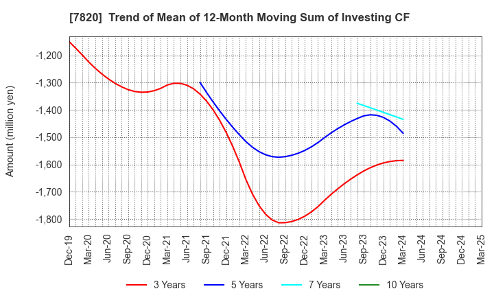 7820 NIHON FLUSH CO.,LTD.: Trend of Mean of 12-Month Moving Sum of Investing CF