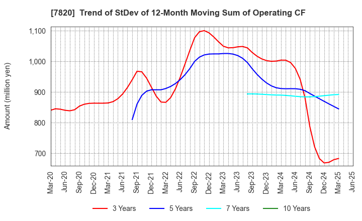 7820 NIHON FLUSH CO.,LTD.: Trend of StDev of 12-Month Moving Sum of Operating CF