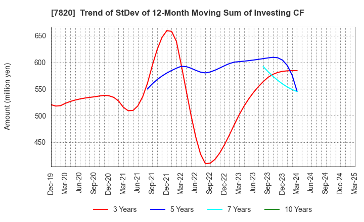 7820 NIHON FLUSH CO.,LTD.: Trend of StDev of 12-Month Moving Sum of Investing CF