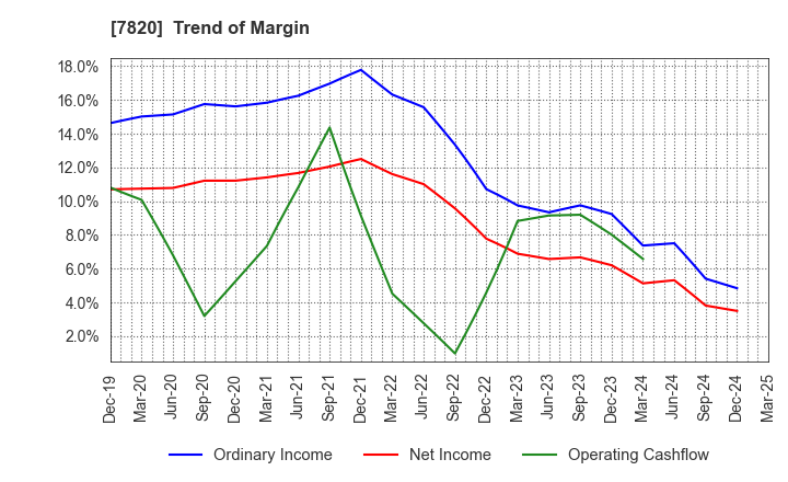 7820 NIHON FLUSH CO.,LTD.: Trend of Margin