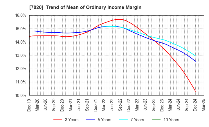 7820 NIHON FLUSH CO.,LTD.: Trend of Mean of Ordinary Income Margin