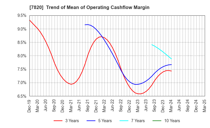 7820 NIHON FLUSH CO.,LTD.: Trend of Mean of Operating Cashflow Margin