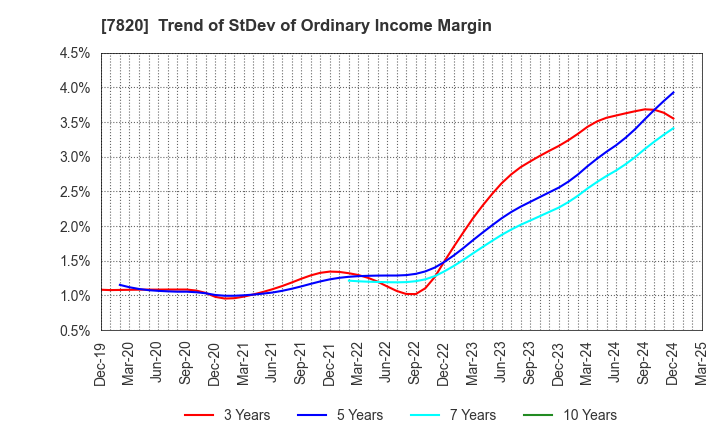 7820 NIHON FLUSH CO.,LTD.: Trend of StDev of Ordinary Income Margin