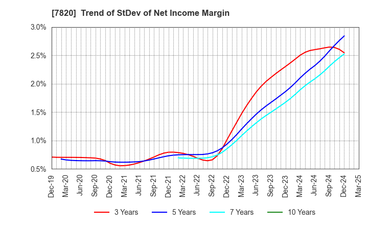 7820 NIHON FLUSH CO.,LTD.: Trend of StDev of Net Income Margin