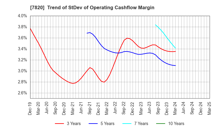 7820 NIHON FLUSH CO.,LTD.: Trend of StDev of Operating Cashflow Margin