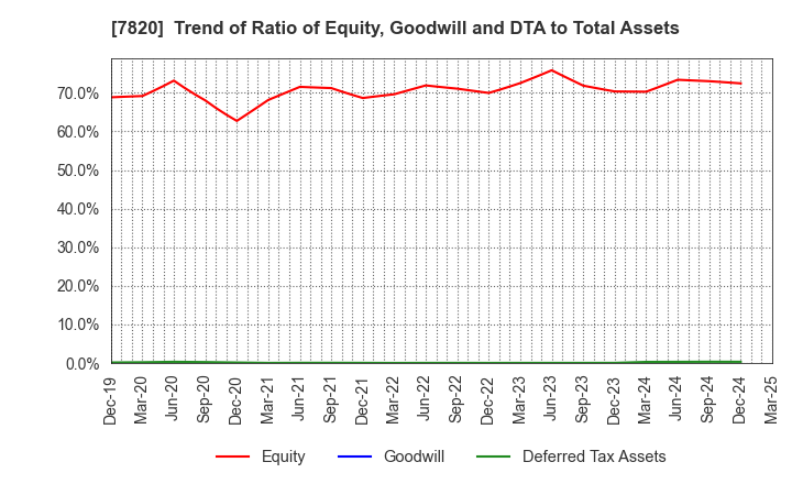 7820 NIHON FLUSH CO.,LTD.: Trend of Ratio of Equity, Goodwill and DTA to Total Assets