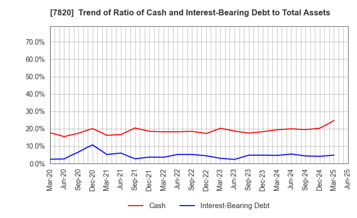 7820 NIHON FLUSH CO.,LTD.: Trend of Ratio of Cash and Interest-Bearing Debt to Total Assets