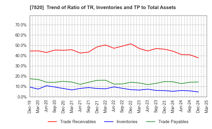 7820 NIHON FLUSH CO.,LTD.: Trend of Ratio of TR, Inventories and TP to Total Assets