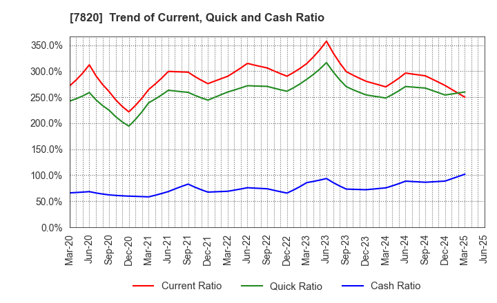 7820 NIHON FLUSH CO.,LTD.: Trend of Current, Quick and Cash Ratio