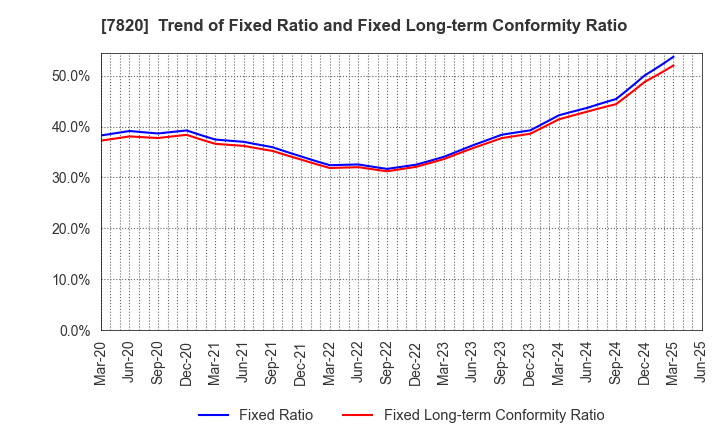 7820 NIHON FLUSH CO.,LTD.: Trend of Fixed Ratio and Fixed Long-term Conformity Ratio