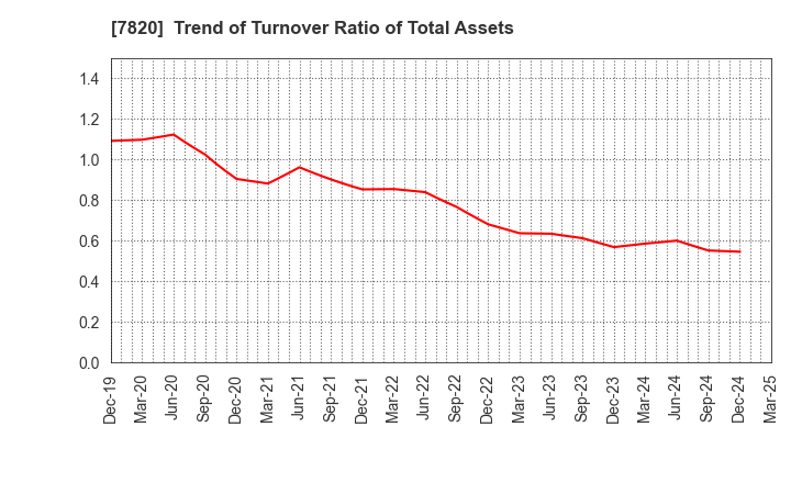 7820 NIHON FLUSH CO.,LTD.: Trend of Turnover Ratio of Total Assets