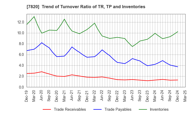 7820 NIHON FLUSH CO.,LTD.: Trend of Turnover Ratio of TR, TP and Inventories