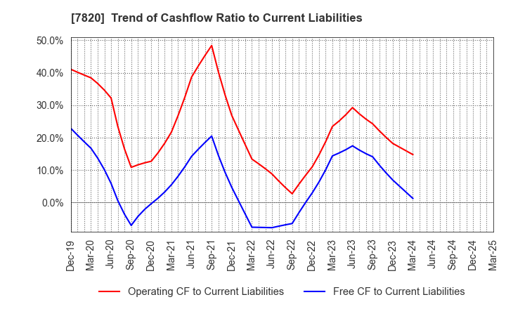 7820 NIHON FLUSH CO.,LTD.: Trend of Cashflow Ratio to Current Liabilities