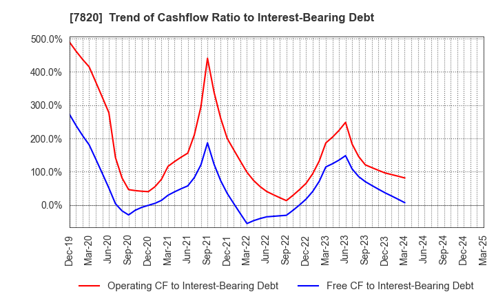 7820 NIHON FLUSH CO.,LTD.: Trend of Cashflow Ratio to Interest-Bearing Debt
