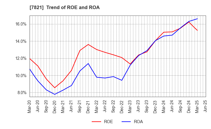 7821 MAEDA KOSEN CO.,LTD.: Trend of ROE and ROA