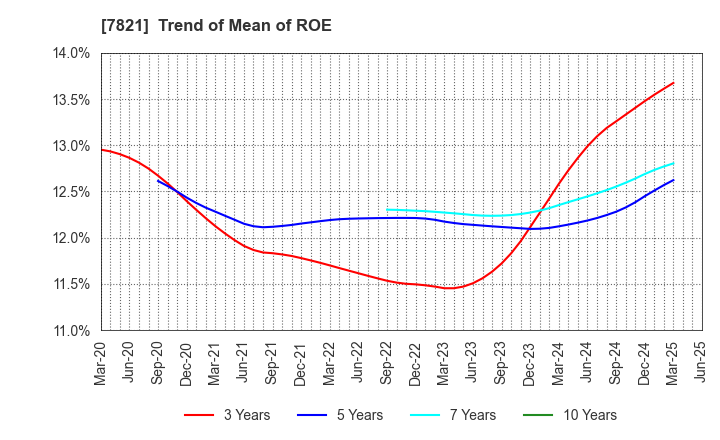 7821 MAEDA KOSEN CO.,LTD.: Trend of Mean of ROE