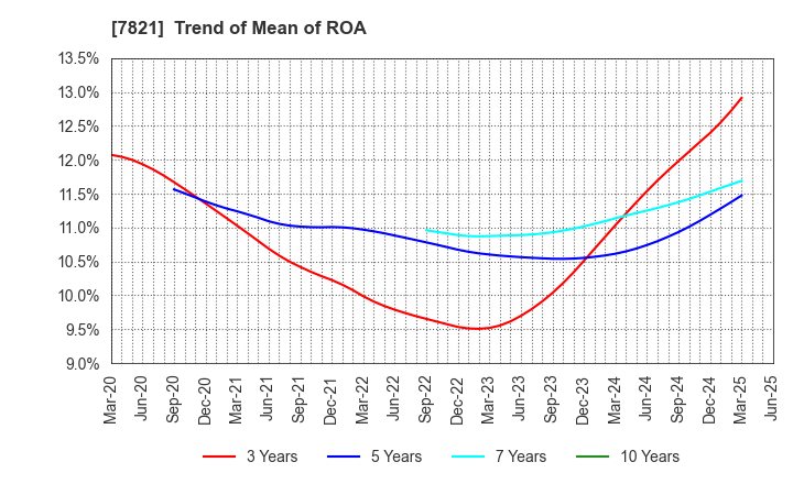 7821 MAEDA KOSEN CO.,LTD.: Trend of Mean of ROA