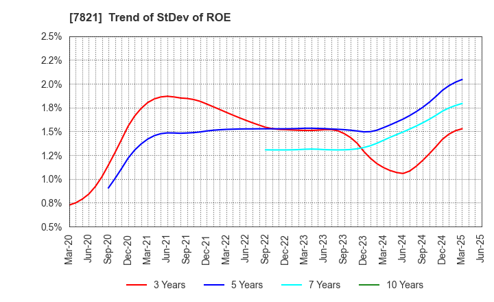 7821 MAEDA KOSEN CO.,LTD.: Trend of StDev of ROE