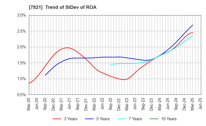 7821 MAEDA KOSEN CO.,LTD.: Trend of StDev of ROA