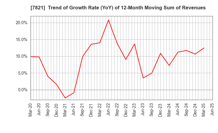 7821 MAEDA KOSEN CO.,LTD.: Trend of Growth Rate (YoY) of 12-Month Moving Sum of Revenues