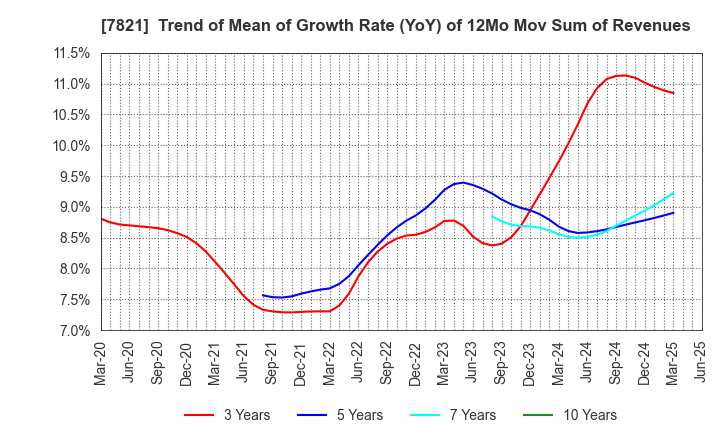 7821 MAEDA KOSEN CO.,LTD.: Trend of Mean of Growth Rate (YoY) of 12Mo Mov Sum of Revenues