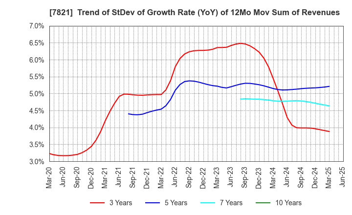 7821 MAEDA KOSEN CO.,LTD.: Trend of StDev of Growth Rate (YoY) of 12Mo Mov Sum of Revenues