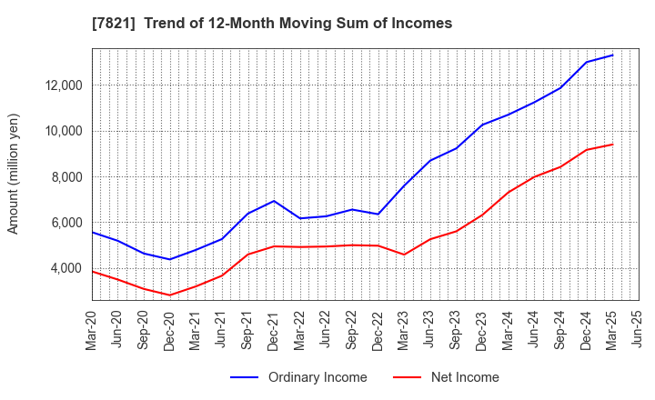 7821 MAEDA KOSEN CO.,LTD.: Trend of 12-Month Moving Sum of Incomes