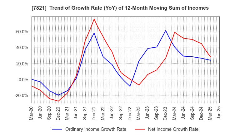 7821 MAEDA KOSEN CO.,LTD.: Trend of Growth Rate (YoY) of 12-Month Moving Sum of Incomes