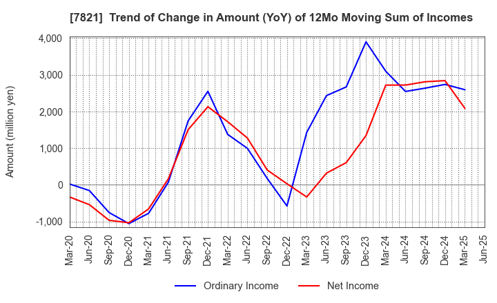 7821 MAEDA KOSEN CO.,LTD.: Trend of Change in Amount (YoY) of 12Mo Moving Sum of Incomes