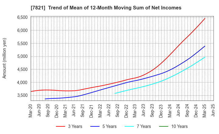 7821 MAEDA KOSEN CO.,LTD.: Trend of Mean of 12-Month Moving Sum of Net Incomes