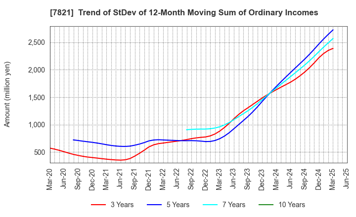 7821 MAEDA KOSEN CO.,LTD.: Trend of StDev of 12-Month Moving Sum of Ordinary Incomes