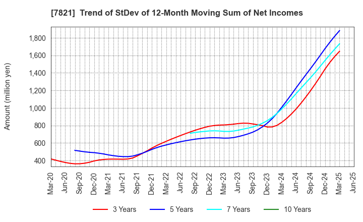 7821 MAEDA KOSEN CO.,LTD.: Trend of StDev of 12-Month Moving Sum of Net Incomes