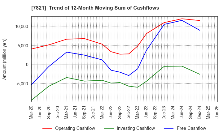 7821 MAEDA KOSEN CO.,LTD.: Trend of 12-Month Moving Sum of Cashflows