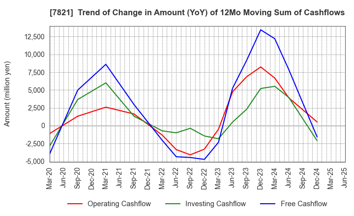 7821 MAEDA KOSEN CO.,LTD.: Trend of Change in Amount (YoY) of 12Mo Moving Sum of Cashflows