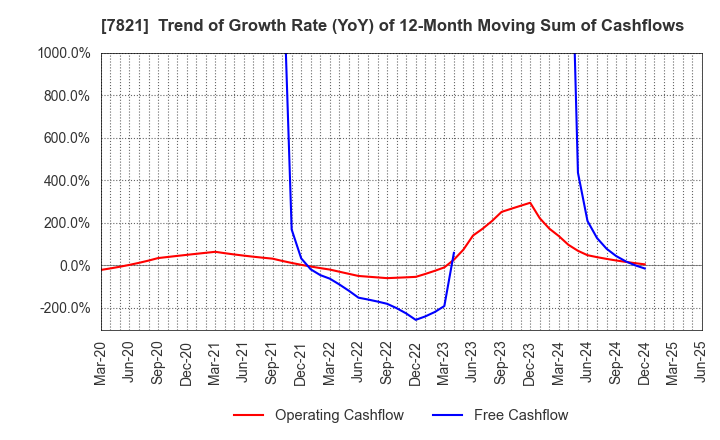 7821 MAEDA KOSEN CO.,LTD.: Trend of Growth Rate (YoY) of 12-Month Moving Sum of Cashflows