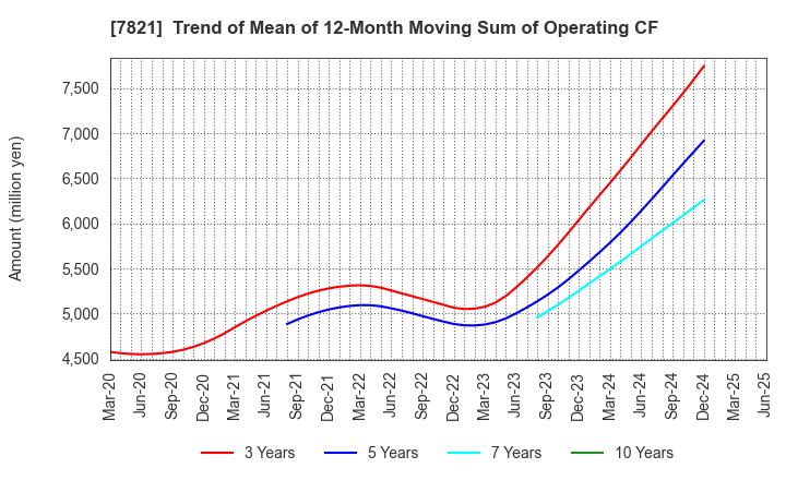7821 MAEDA KOSEN CO.,LTD.: Trend of Mean of 12-Month Moving Sum of Operating CF