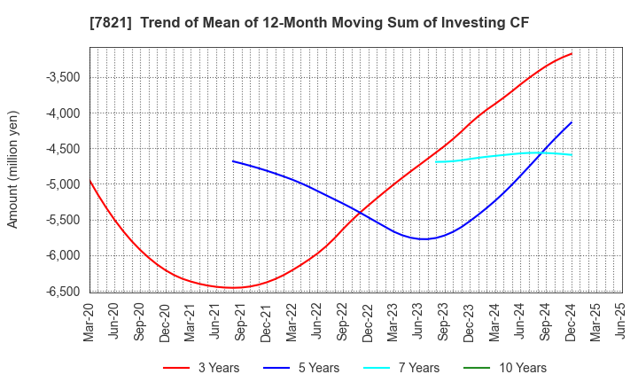 7821 MAEDA KOSEN CO.,LTD.: Trend of Mean of 12-Month Moving Sum of Investing CF
