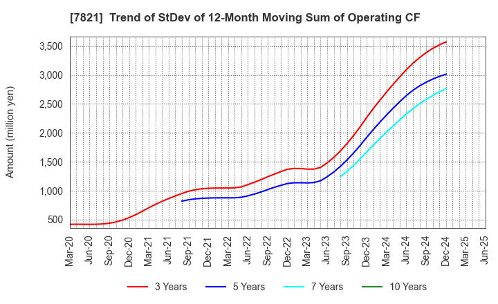 7821 MAEDA KOSEN CO.,LTD.: Trend of StDev of 12-Month Moving Sum of Operating CF