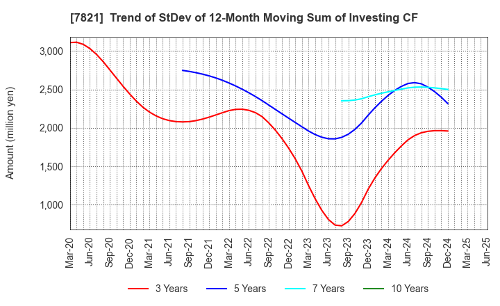 7821 MAEDA KOSEN CO.,LTD.: Trend of StDev of 12-Month Moving Sum of Investing CF