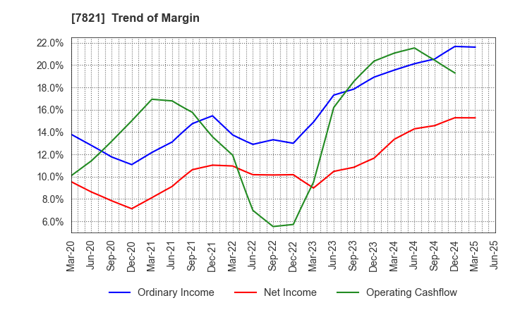 7821 MAEDA KOSEN CO.,LTD.: Trend of Margin