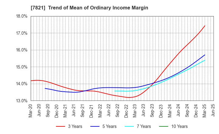 7821 MAEDA KOSEN CO.,LTD.: Trend of Mean of Ordinary Income Margin
