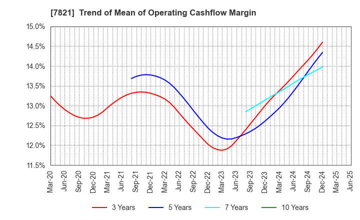 7821 MAEDA KOSEN CO.,LTD.: Trend of Mean of Operating Cashflow Margin