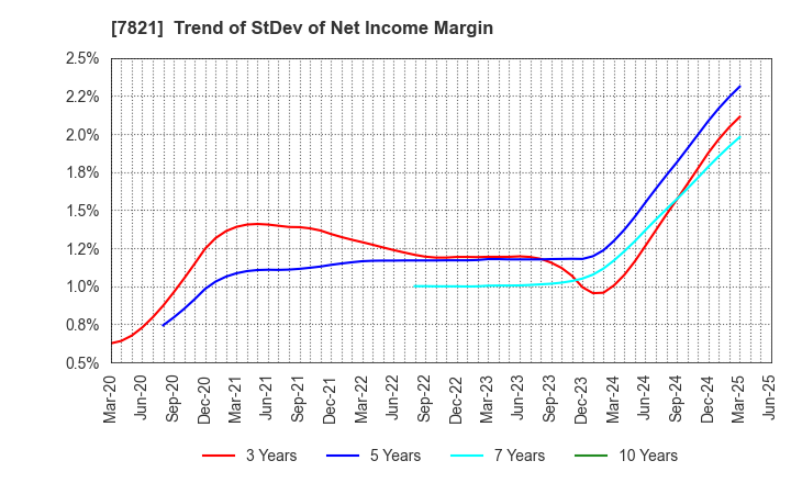 7821 MAEDA KOSEN CO.,LTD.: Trend of StDev of Net Income Margin