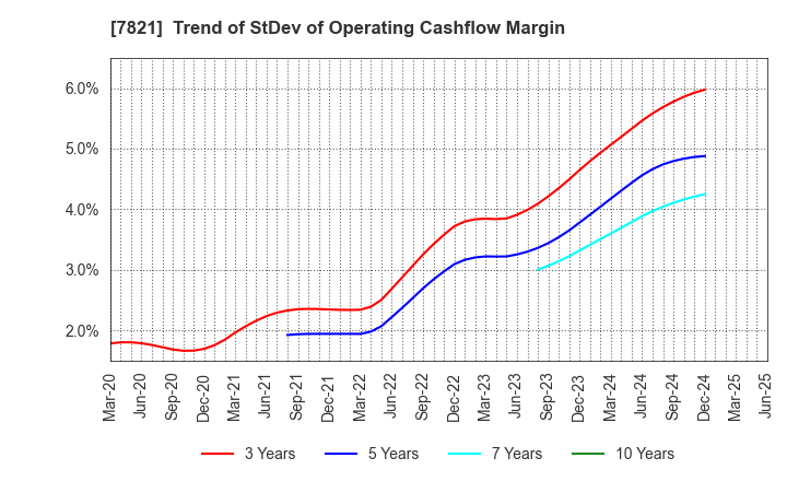 7821 MAEDA KOSEN CO.,LTD.: Trend of StDev of Operating Cashflow Margin