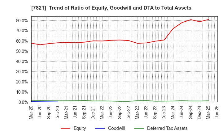 7821 MAEDA KOSEN CO.,LTD.: Trend of Ratio of Equity, Goodwill and DTA to Total Assets