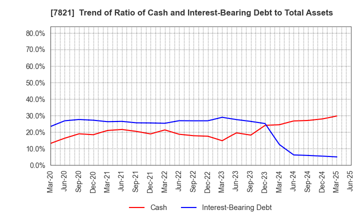 7821 MAEDA KOSEN CO.,LTD.: Trend of Ratio of Cash and Interest-Bearing Debt to Total Assets