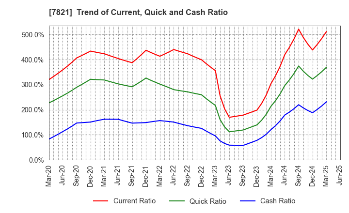 7821 MAEDA KOSEN CO.,LTD.: Trend of Current, Quick and Cash Ratio