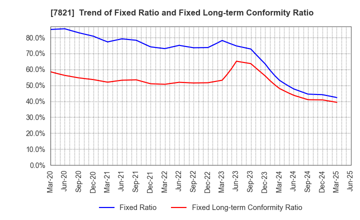 7821 MAEDA KOSEN CO.,LTD.: Trend of Fixed Ratio and Fixed Long-term Conformity Ratio