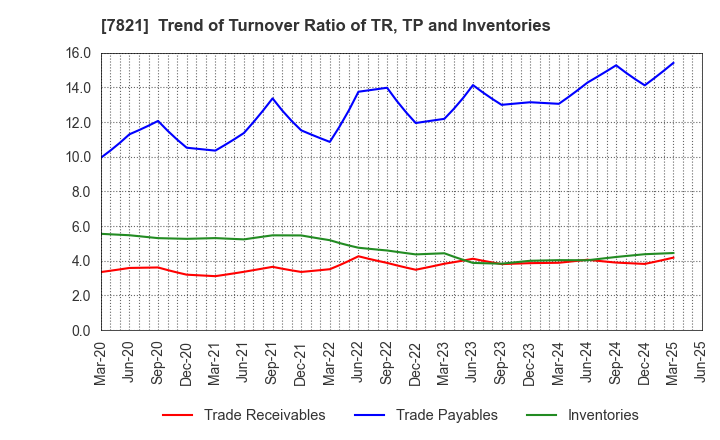 7821 MAEDA KOSEN CO.,LTD.: Trend of Turnover Ratio of TR, TP and Inventories